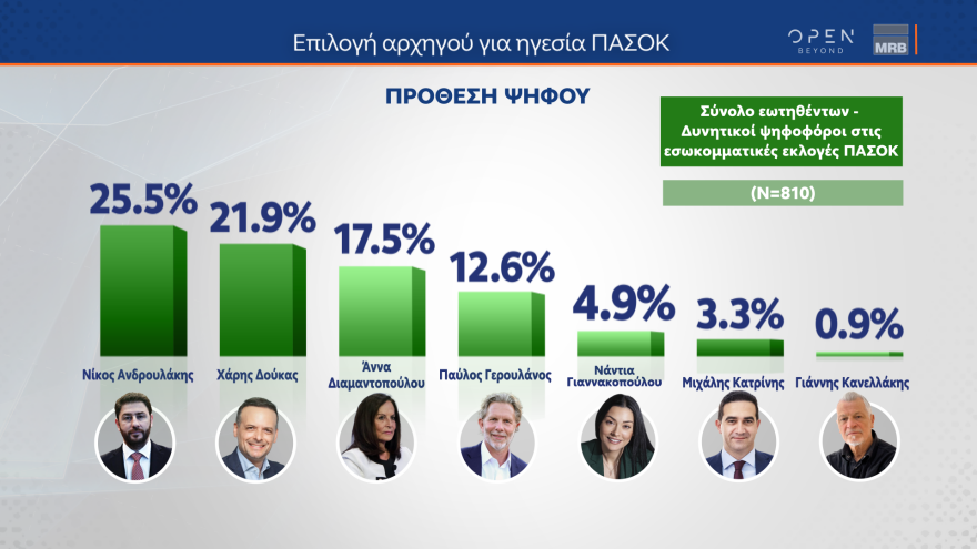 Γκάλοπ MRB: Σε ποσοστά ευρωεκλογών η ΝΔ, τρίτος ο ΣΥΡΙΖΑ με 10,9% - Ανδρουλάκης, Δούκας προηγούνται στο ΠΑΣΟΚ