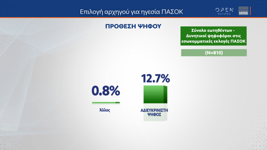 Γκάλοπ MRB: Σε ποσοστά ευρωεκλογών η ΝΔ, τρίτος ο ΣΥΡΙΖΑ με 10,9% - Ανδρουλάκης, Δούκας προηγούνται στο ΠΑΣΟΚ