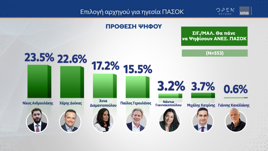 Γκάλοπ MRB: Σε ποσοστά ευρωεκλογών η ΝΔ, τρίτος ο ΣΥΡΙΖΑ με 10,9% - Ανδρουλάκης, Δούκας προηγούνται στο ΠΑΣΟΚ