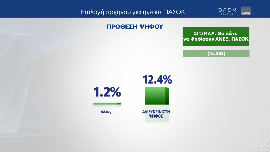 Γκάλοπ MRB: Σε ποσοστά ευρωεκλογών η ΝΔ, τρίτος ο ΣΥΡΙΖΑ με 10,9% - Ανδρουλάκης, Δούκας προηγούνται στο ΠΑΣΟΚ