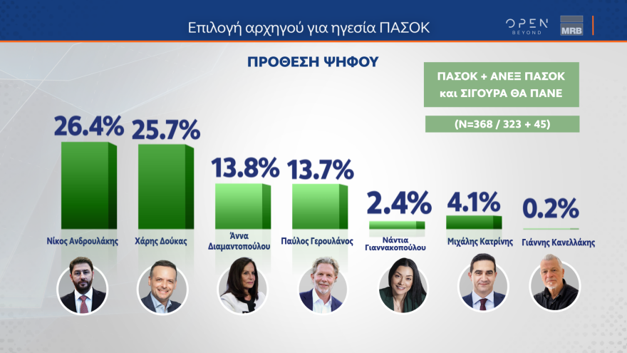 Γκάλοπ MRB: Σε ποσοστά ευρωεκλογών η ΝΔ, τρίτος ο ΣΥΡΙΖΑ με 10,9% - Ανδρουλάκης, Δούκας προηγούνται στο ΠΑΣΟΚ