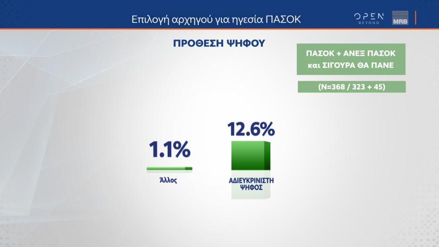 Γκάλοπ MRB: Σε ποσοστά ευρωεκλογών η ΝΔ, τρίτος ο ΣΥΡΙΖΑ με 10,9% - Ανδρουλάκης, Δούκας προηγούνται στο ΠΑΣΟΚ
