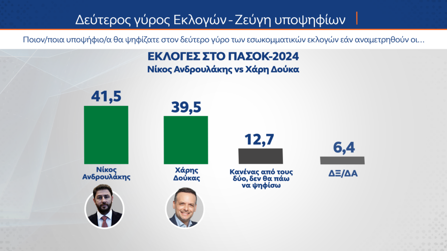 Γκάλοπ MRB: Σε ποσοστά ευρωεκλογών η ΝΔ, τρίτος ο ΣΥΡΙΖΑ με 10,9% - Ανδρουλάκης, Δούκας προηγούνται στο ΠΑΣΟΚ