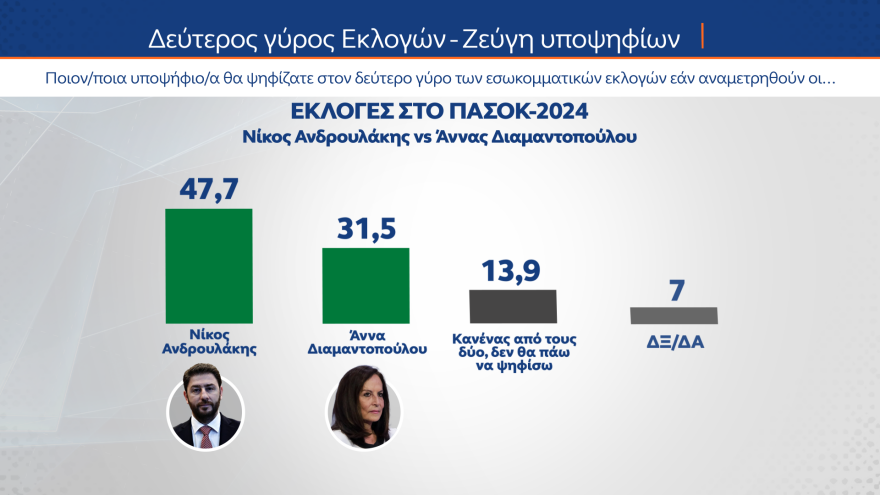 Γκάλοπ MRB: Σε ποσοστά ευρωεκλογών η ΝΔ, τρίτος ο ΣΥΡΙΖΑ με 10,9% - Ανδρουλάκης, Δούκας προηγούνται στο ΠΑΣΟΚ