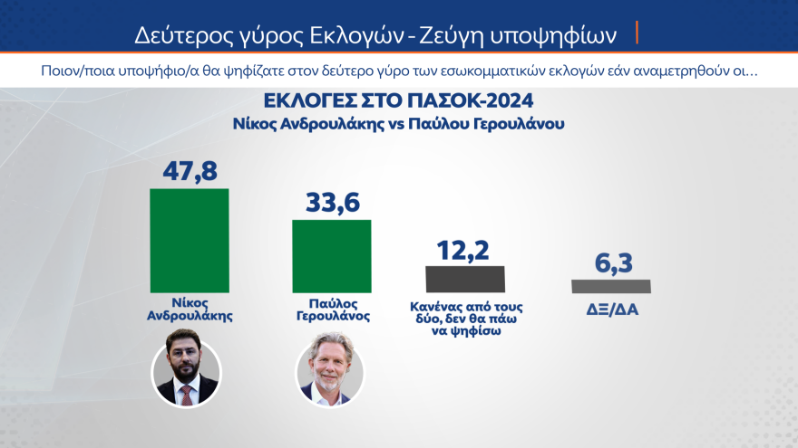 Γκάλοπ MRB: Σε ποσοστά ευρωεκλογών η ΝΔ, τρίτος ο ΣΥΡΙΖΑ με 10,9% - Ανδρουλάκης, Δούκας προηγούνται στο ΠΑΣΟΚ