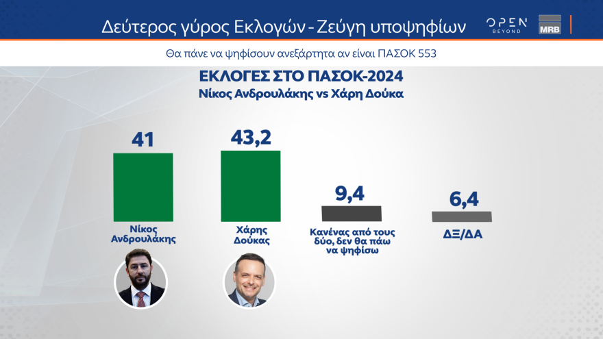 Γκάλοπ MRB: Σε ποσοστά ευρωεκλογών η ΝΔ, τρίτος ο ΣΥΡΙΖΑ με 10,9% - Ανδρουλάκης, Δούκας προηγούνται στο ΠΑΣΟΚ