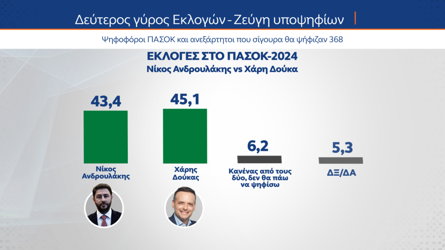 Γκάλοπ MRB: Σε ποσοστά ευρωεκλογών η ΝΔ, τρίτος ο ΣΥΡΙΖΑ με 10,9% - Ανδρουλάκης, Δούκας προηγούνται στο ΠΑΣΟΚ