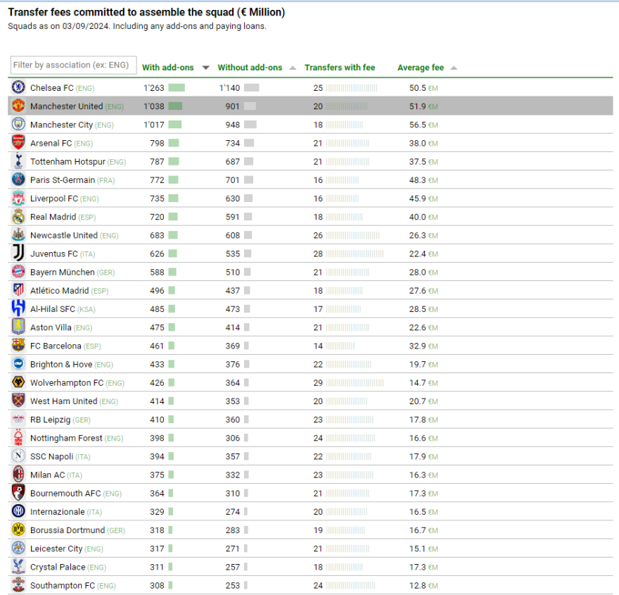 Τσέλσι: Η πιο ακριβή ομάδα στην ιστορία του παγκόσμιου ποδοσφαίρου