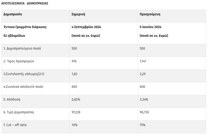 Ετήσια λαϊκά έντοκα: Υποβλήθηκαν προσφορές 916 εκατ. ευρώ, στο 2,82% υποχώρησε η απόδοση