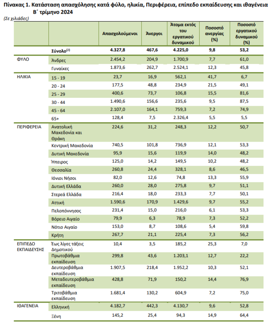 Κάτω από το 10% το ποσοστό ανεργίας - Έπεσε στο 9,8% το β' τρίμηνο του έτους