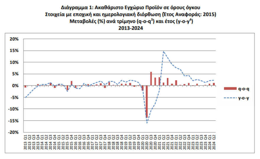 AEΠ: Με ρυθμό 2,3% «έτρεξε» η ελληνική οικονομία το δεύτερο τρίμηνο του 2024