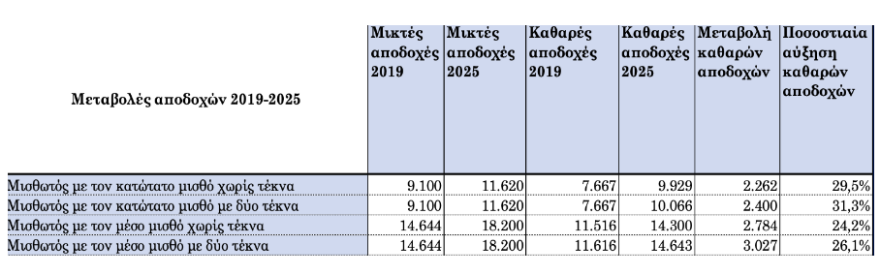 Τι φέρνει το 2025 για μισθούς, συντάξεις, φόρους, στεγαστική πολιτική και επιδόματα – Όλα τα μέτρα