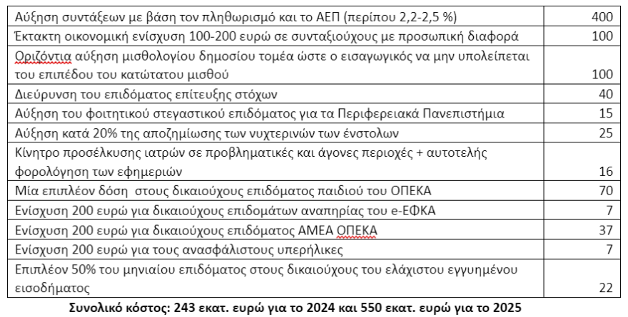 Τι φέρνει το 2025 για μισθούς, συντάξεις, φόρους, στεγαστική πολιτική και επιδόματα – Όλα τα μέτρα