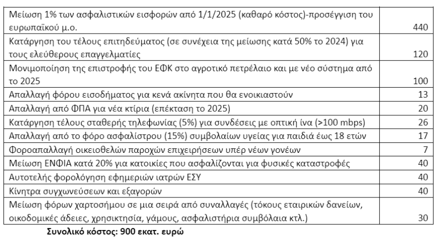 Τι φέρνει το 2025 για μισθούς, συντάξεις, φόρους, στεγαστική πολιτική και επιδόματα – Όλα τα μέτρα