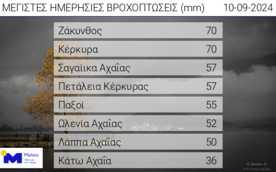 Καιρός - Κακοκαιρία Atena: Σε Ζάκυνθο και Κέρκυρα τα σημαντικότερα ύψη βροχής 