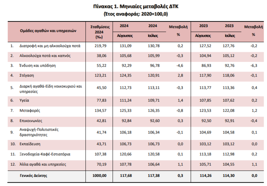 ΕΛΣΤΑΤ: Πληθωρισμός 3% τον Αύγουστο – Στη στέγαση οι μεγαλύτερες αυξήσεις τιμών