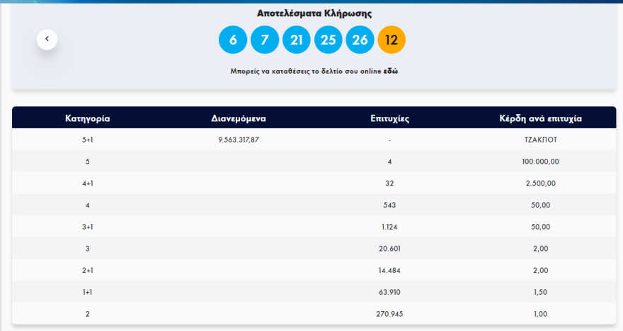 Νέο τζακ ποτ στο Τζόκερ - 10,4 εκατομμύρια ευρώ κληρώνει την Πέμπτη