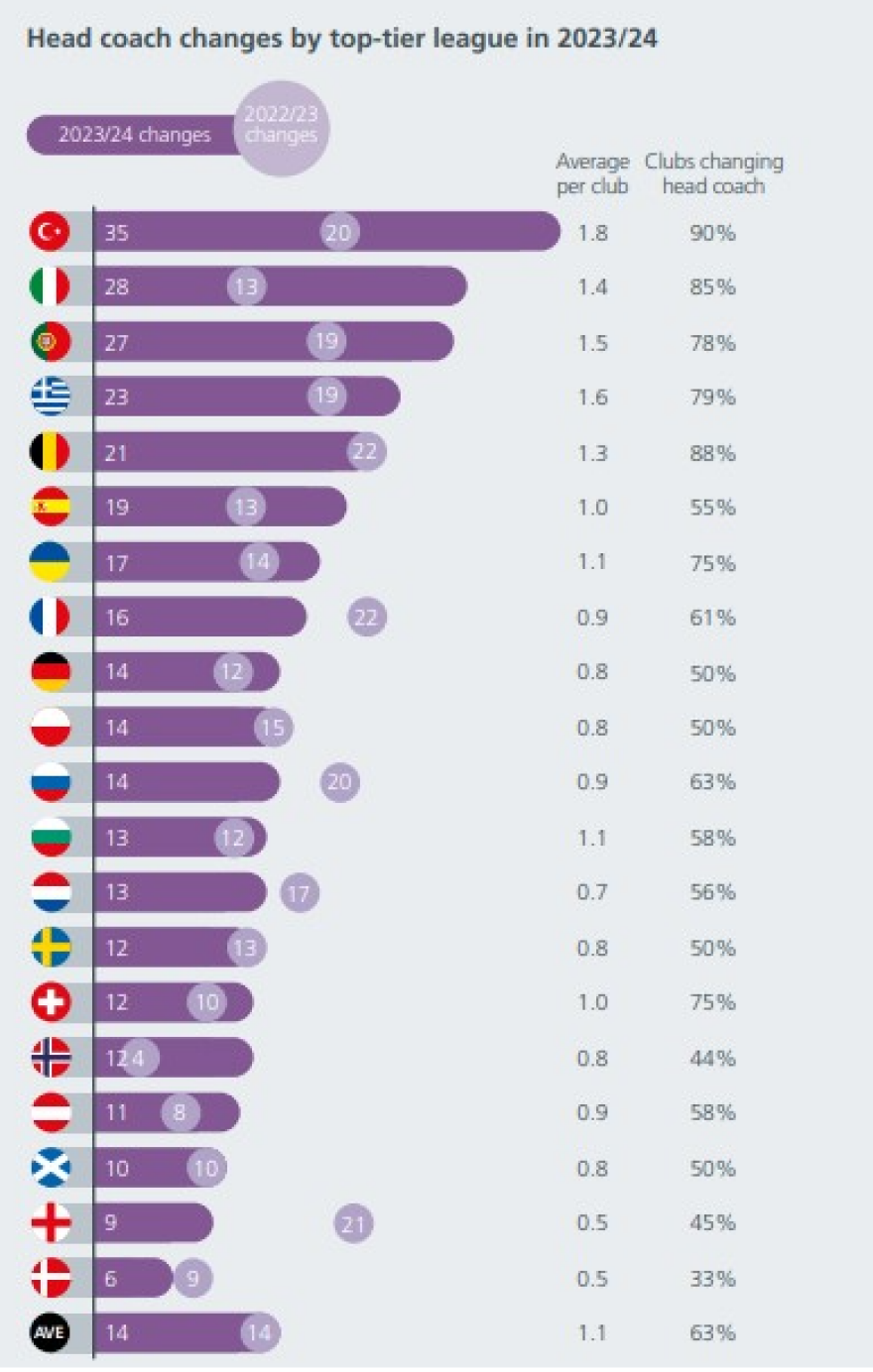 Super League: Η Ελλάδα 4η σε αλλαγές προπονητών στην Ευρώπη τη σεζόν 2023-2024