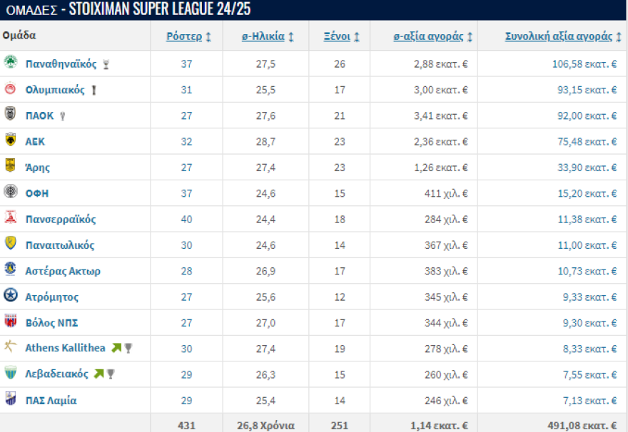 Super League 1: Ο Παναθηναϊκός η πιο ακριβή ομάδα του πρωταθλήματος - Ξεπέρασε τα 100 εκατ. ευρώ η αξία του ρόστερ του 
