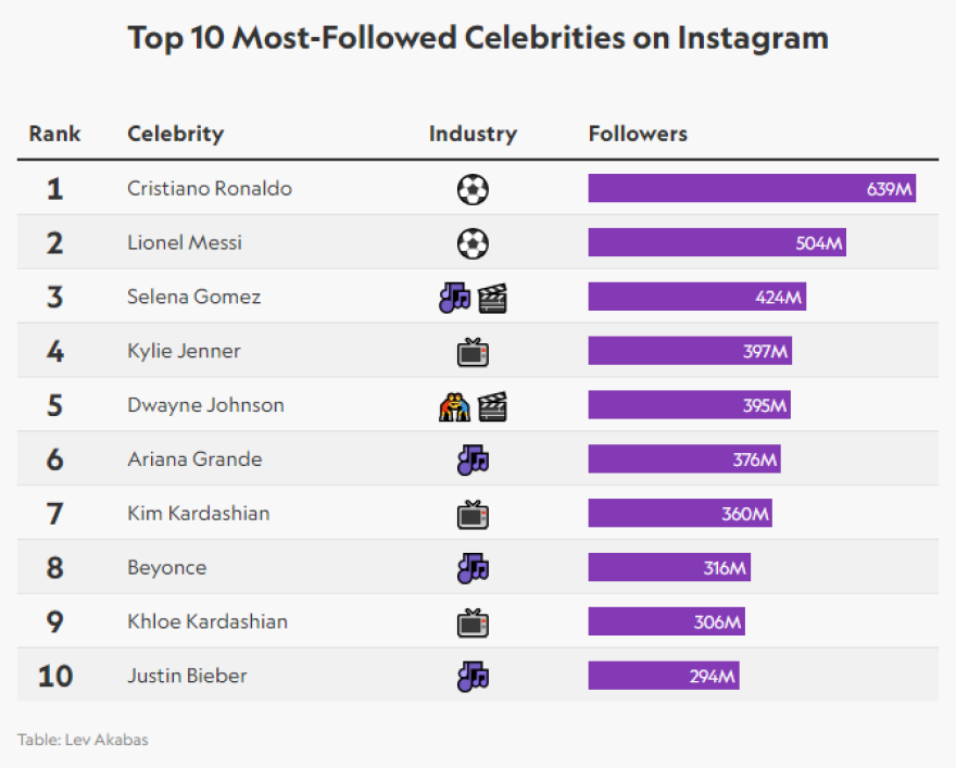 Νέο ρεκόρ για τον Κριστιάνο Ρονάλντο: Έφτασε τους 1 δισεκατομμύριο ακόλουθους στα μέσα κοινωνικής δικτύωσης 