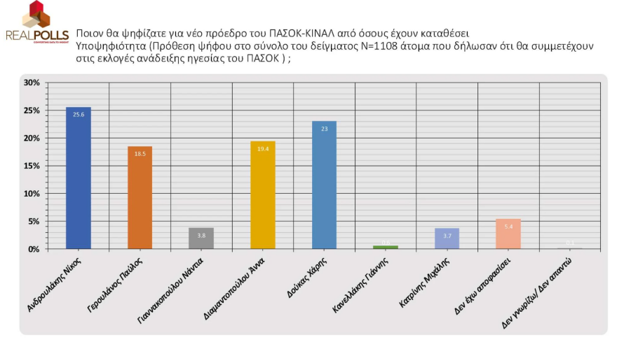 ΠΑΣΟΚ - Δημοσκόπηση RealPolls: Ντέρμπι Ανδρουλάκη - Δούκα, ακολουθούν από κοντά Διαμαντοπούλου - Γερουλάνος