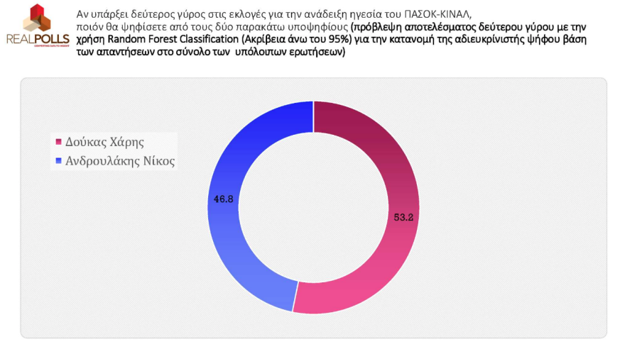 ΠΑΣΟΚ - Δημοσκόπηση RealPolls: Ντέρμπι Ανδρουλάκη - Δούκα, ακολουθούν από κοντά Διαμαντοπούλου - Γερουλάνος