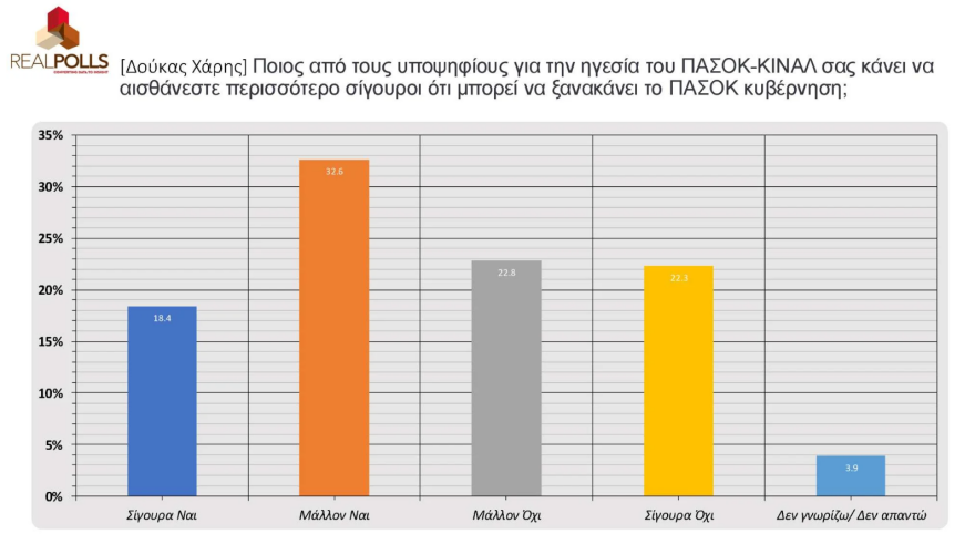 ΠΑΣΟΚ - Δημοσκόπηση RealPolls: Ντέρμπι Ανδρουλάκη - Δούκα, ακολουθούν από κοντά Διαμαντοπούλου - Γερουλάνος