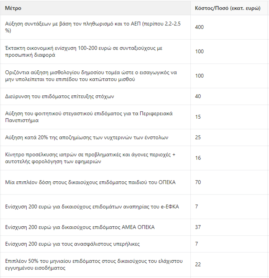 Ποιοι και πώς θα δουν αυξήσεις σε μισθούς και συντάξεις από το 2025 – Τα οφέλη σε δημόσιο και ιδιωτικό τομέα