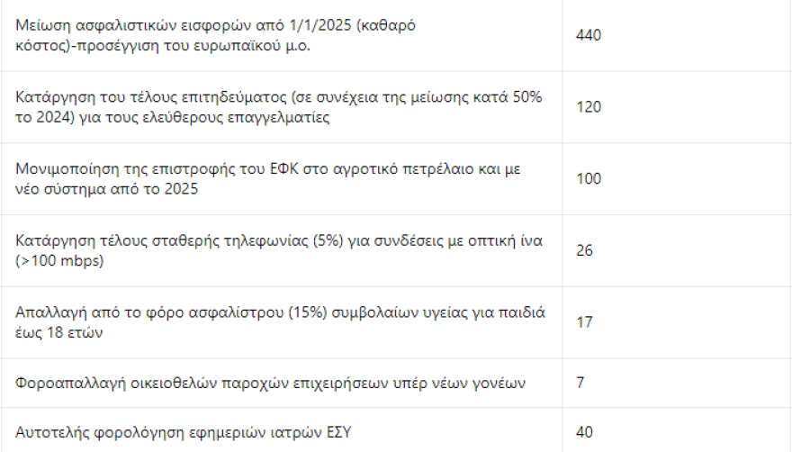Ποιοι και πώς θα δουν αυξήσεις σε μισθούς και συντάξεις από το 2025 – Τα οφέλη σε δημόσιο και ιδιωτικό τομέα