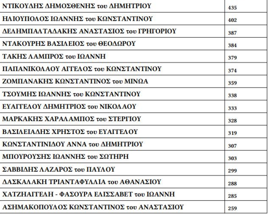 Ο Βαγγέλης Λιόλιος επανεκλέχθηκε θριαμβευτικά στην προεδρία της ΕΟΚ