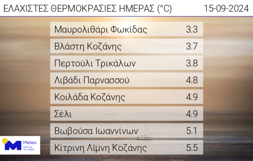 Φθινοπωρινή Κυριακή με πτώση της θερμοκρασίας - Πού θα σημειωθούν βροχές