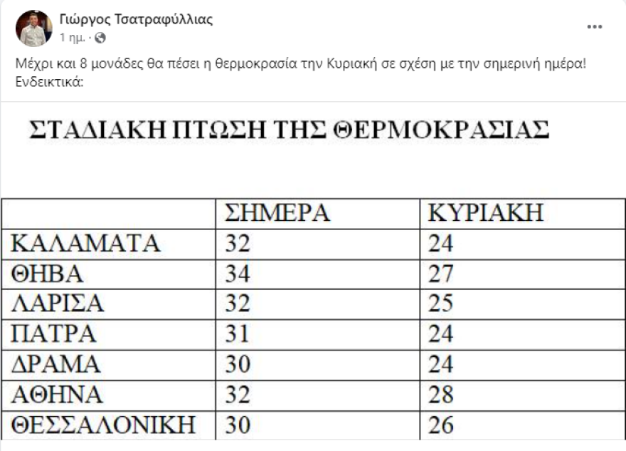 Καιρός: «Βουτιά» της θερμοκρασίας έως και 8 βαθμούς - Πού θα βρέξει σήμερα 