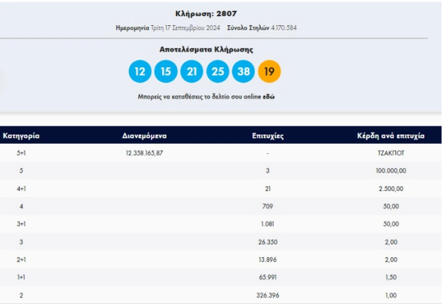 Νέο τζακ ποτ στο ΤΖΟΚΕΡ - Στα 13,4 εκατ. ευρώ ανεβαίνει το ποσό στην κλήρωση της Πέμπτης