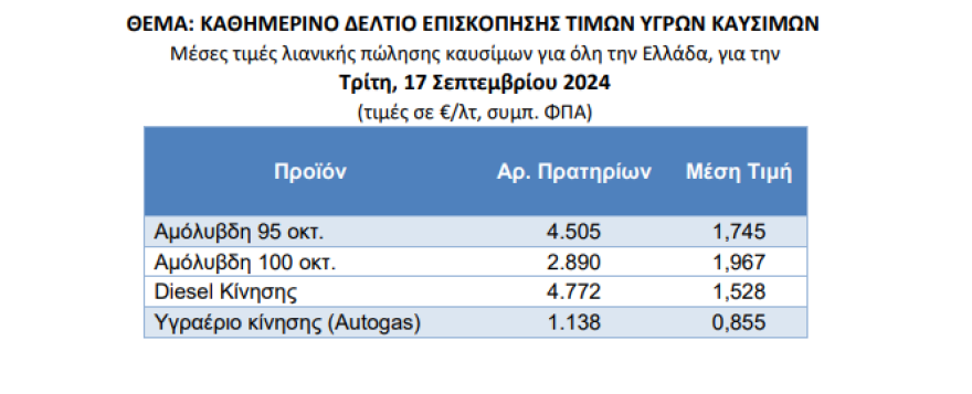 Τιμές καυσίμων: Στα 1,74 ευρώ/λίτρο η αμόλυβδη