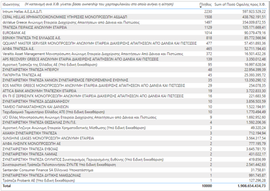 Χατζηδάκης για κόκκινα δάνεια: Αυξήθηκαν κατά 50,36% οι επιτυχείς ρυθμίσεις τον Αύγουστο