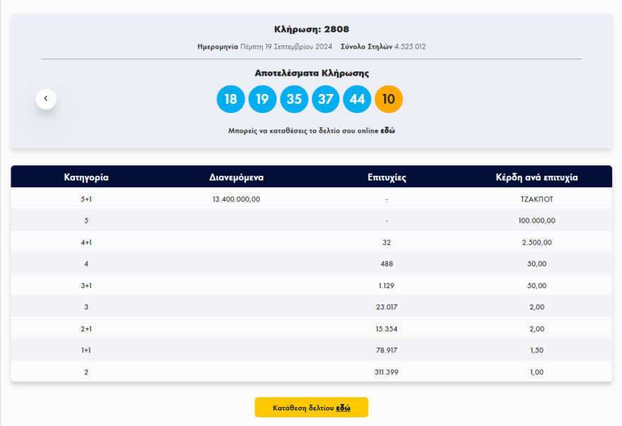 Νέο τζακ ποτ στο Tζόκερ - Πάνω από €14,5 εκατομμύρια κληρώνει την Πέμπτη
