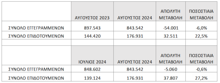 ΔΥΠΑ: Κατά 54.000 μειώθηκαν οι άνεργοι τον Αύγουστο 