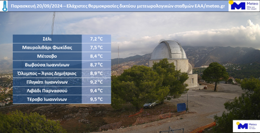 Καιρός: Φθινοπωρινό το σκηνικό και σήμερα - Ενισχύονται οι βοριάδες στο Αιγαίο 