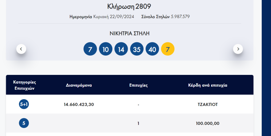 Νέο τζάκποτ στο Τζόκερ – Μοιράζει πάνω από 15 εκατ. ευρώ στην επόμενη κλήρωση