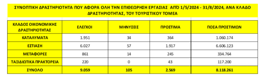 Πρόστιμα €8 εκατ. επιβλήθηκαν το καλοκαίρι στις τουριστικές επιχειρήσεις