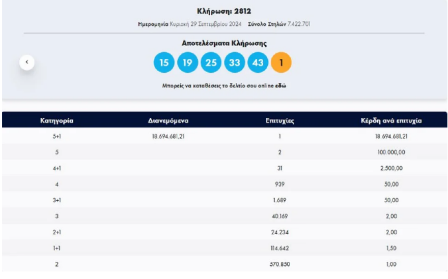 Τζόκερ: Ένας υπερτυχερός κέρδισε €18,6 εκατ. 