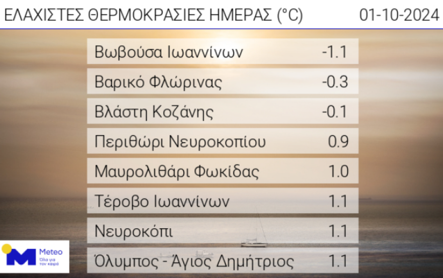 Καιρός: Με ήλιο και πολλά μποφόρ κάνει ποδαρικό ο Οκτώβριος