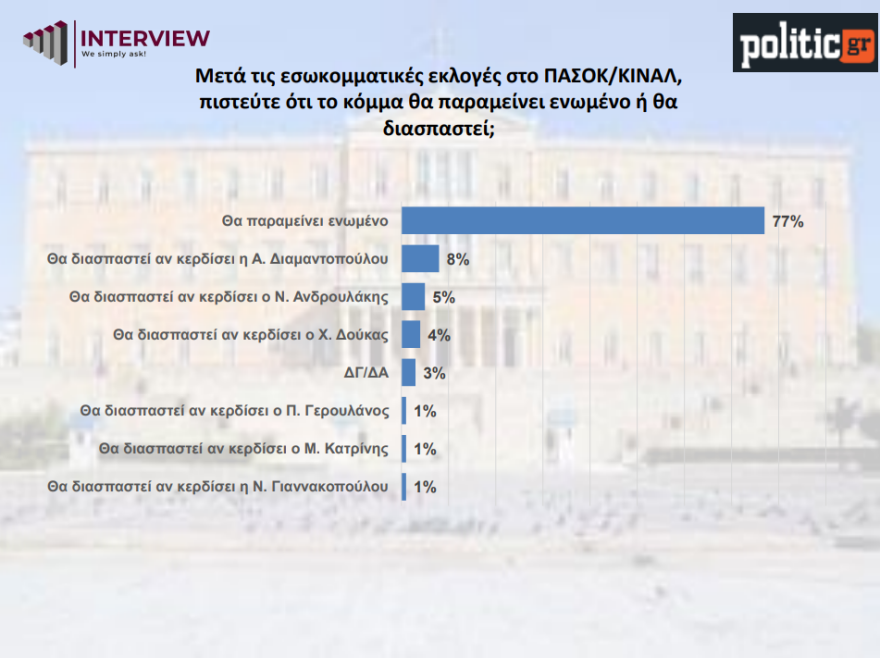 Δημοσκόπηση Interview: Απόλυτο ντέρμπι Δούκα-Ανδρουλάκη στο ΠΑΣΟΚ, πρωτιά Κασσελάκη και άνοδος Φάμελλου στον ΣΥΡΙΖΑ