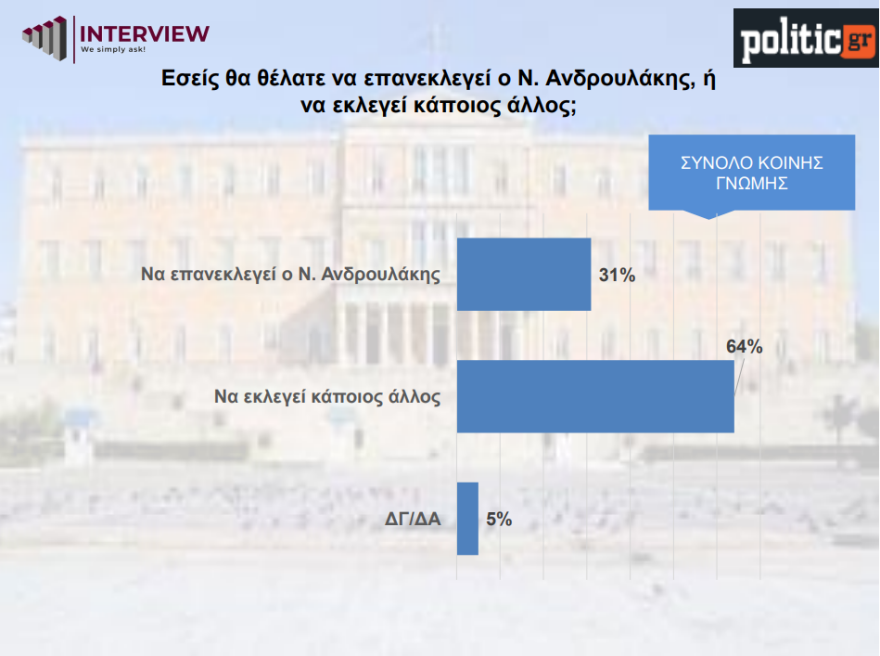 Δημοσκόπηση Interview: Απόλυτο ντέρμπι Δούκα-Ανδρουλάκη στο ΠΑΣΟΚ, πρωτιά Κασσελάκη και άνοδος Φάμελλου στον ΣΥΡΙΖΑ