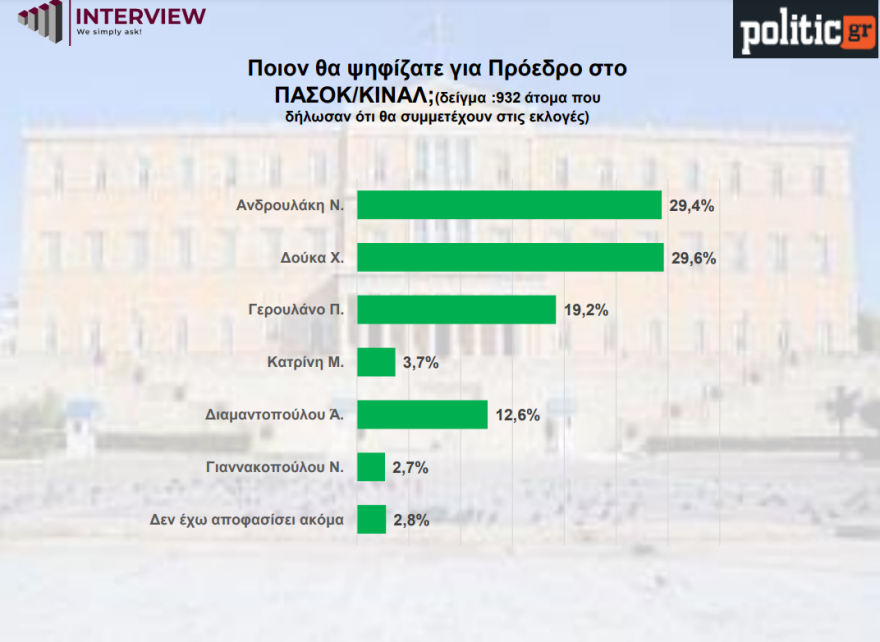 Δημοσκόπηση Interview: Απόλυτο ντέρμπι Δούκα-Ανδρουλάκη στο ΠΑΣΟΚ, πρωτιά Κασσελάκη και άνοδος Φάμελλου στον ΣΥΡΙΖΑ
