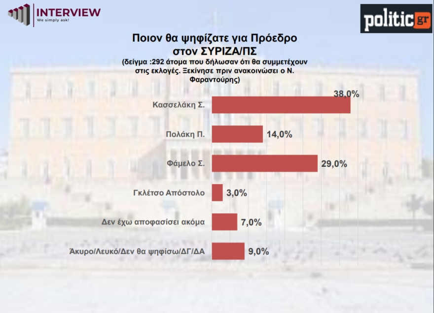 Δημοσκόπηση Interview: Απόλυτο ντέρμπι Δούκα-Ανδρουλάκη στο ΠΑΣΟΚ, πρωτιά Κασσελάκη και άνοδος Φάμελλου στον ΣΥΡΙΖΑ