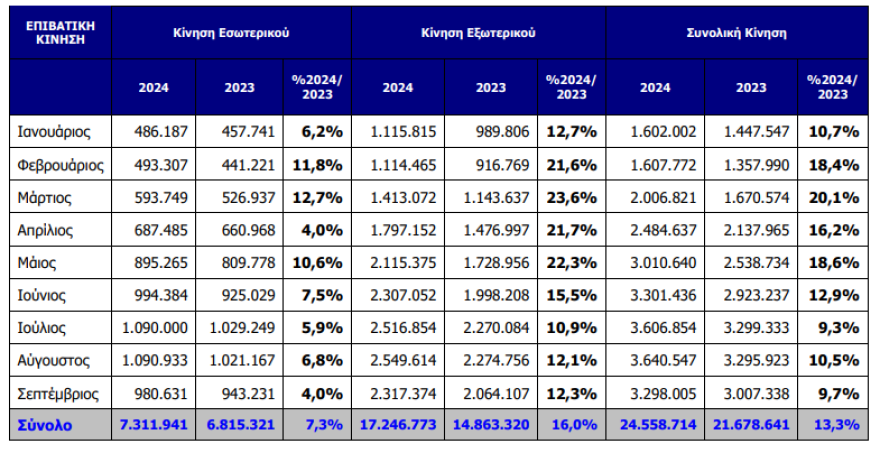ΔΑΑ: Διψήφια αύξηση σε επιβατική κίνηση και πτήσεις στο 9μηνο