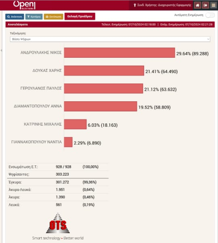 Εκλογές στο ΠΑΣΟΚ: Πρώτος ο Ανδρουλάκης με 29,64% - Δεύτερος ο Δούκας με 21,41%, τρίτος ο Γερουλάνος με 21,12%