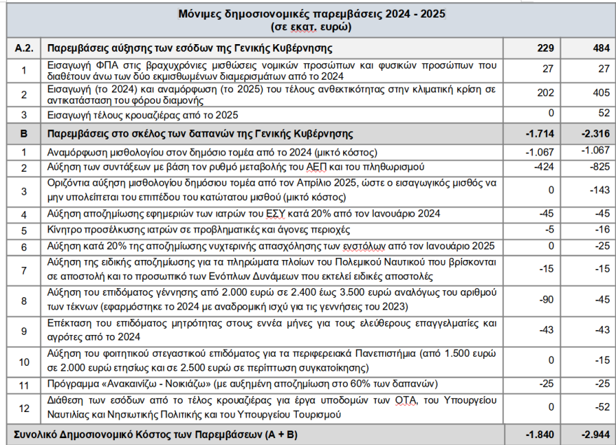 Προϋπολογισμός: Με νέες παροχές, μέτρα στήριξης και ελαφρύνσεις 1,1 δισ. το 2025 - Ποιοι και πόσα κερδίζουν