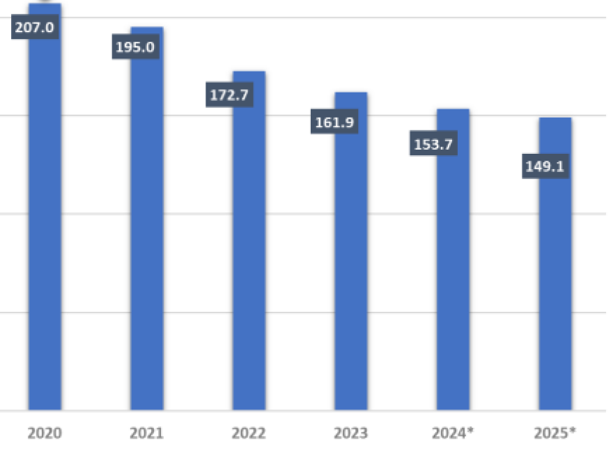Συντάξεις: Η μεγαλύτερη ανάπτυξη κατά 5 δισ. το 2023 φέρνει μεγαλύτερες αυξήσεις το 2025